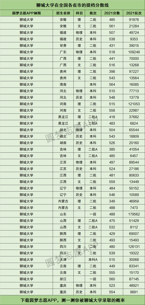 聊城大學分數(shù)線(山東最容易考研的大學)-圖1