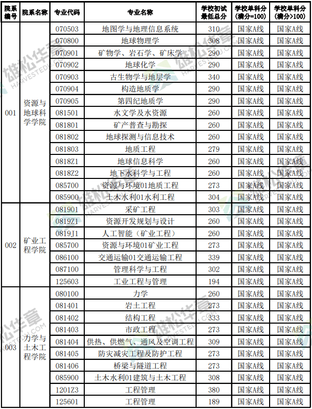徐州礦業(yè)大學(xué)分?jǐn)?shù)線(礦大最吃香的專業(yè))-圖1