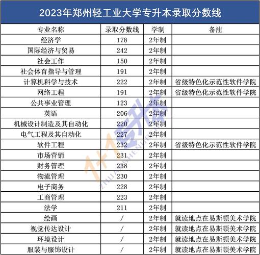 鄭州輕工業(yè)學(xué)院?？品?jǐn)?shù)線(輕工大學(xué)官網(wǎng))-圖1
