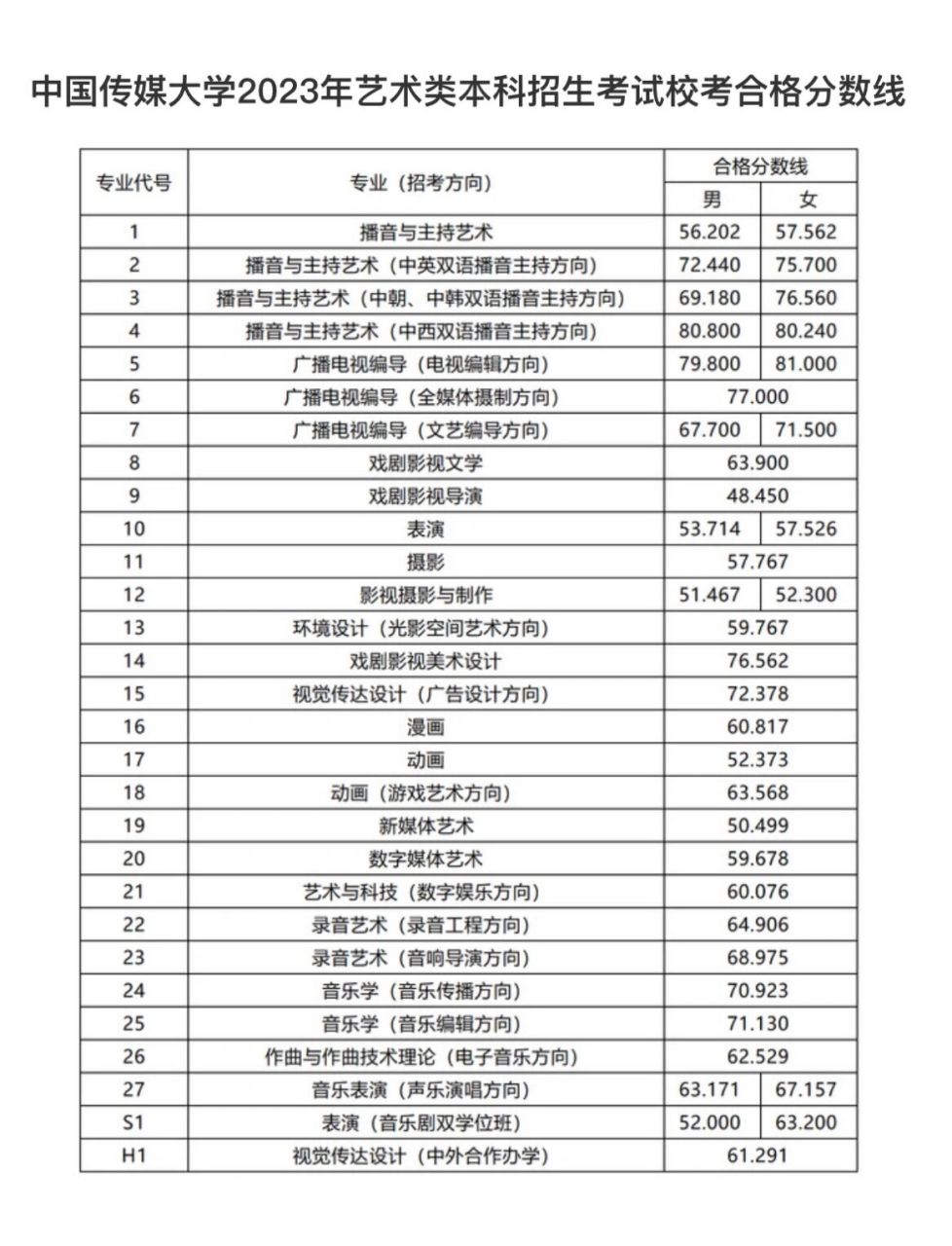中國(guó)傳媒錄取分?jǐn)?shù)線(傳媒本科線多少分)-圖1