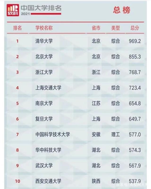 十大高校(中國(guó)10大名校排行榜)-圖1