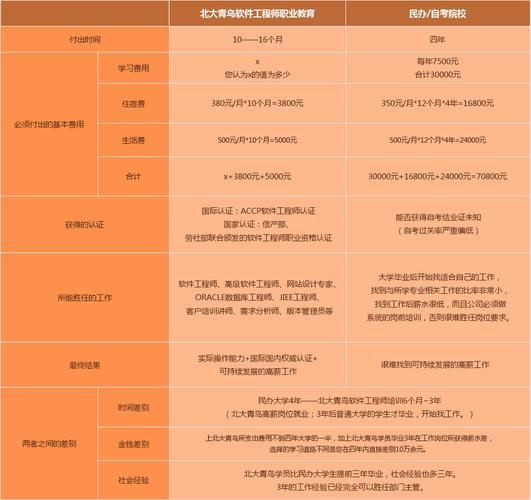 北大青鳥學(xué)校學(xué)費一年多少錢呢(北大青鳥學(xué)費價目表)-圖1