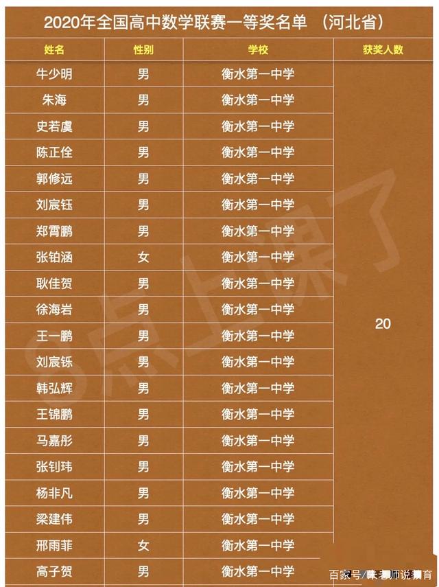 衡水中學(xué)2013高考成績(jī)(寧陽(yáng)一中高考成績(jī)單)-圖1