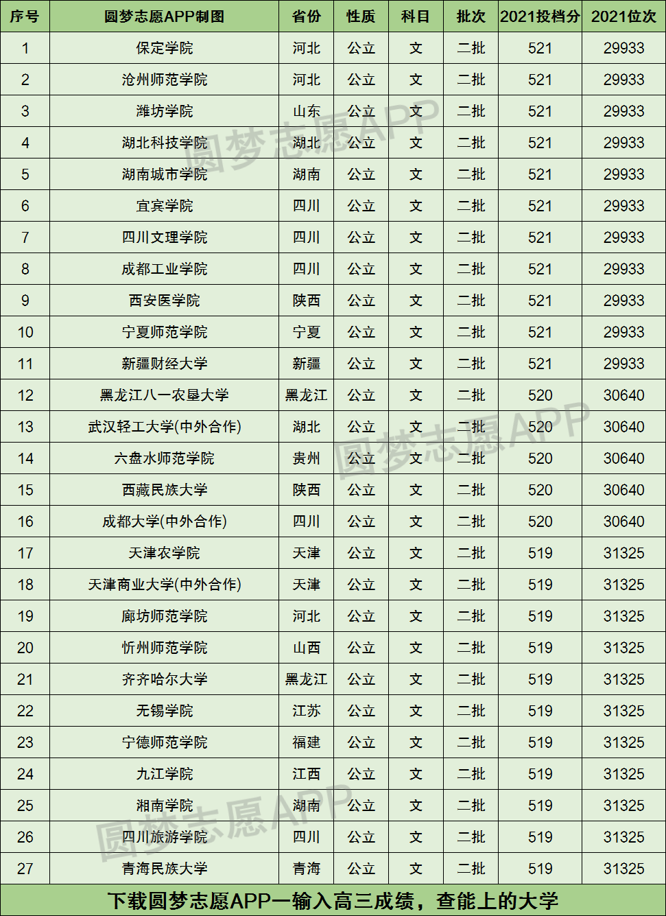 520分可以報(bào)考什么大學(xué)(530分能上什么好的大學(xué))-圖1