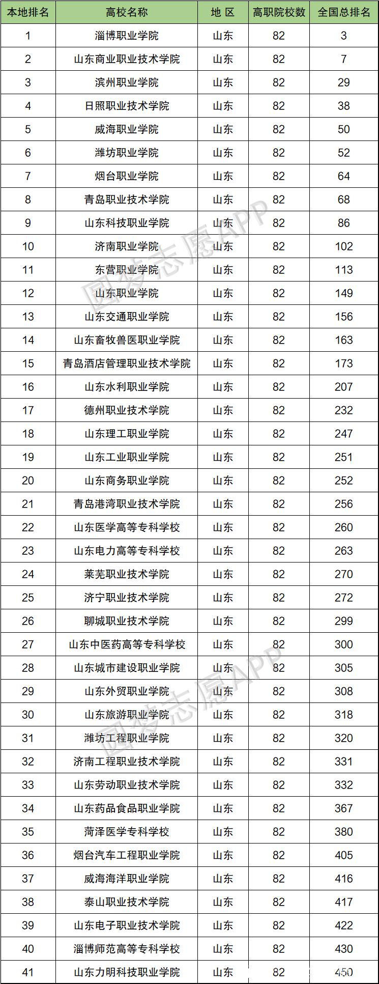 山東省?？茖W(xué)校排名(山東最厲害的專升本機(jī)構(gòu))-圖1