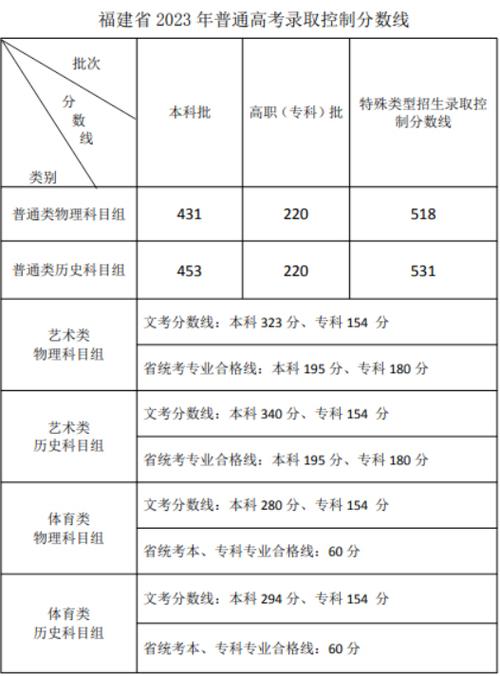 各批次錄取線(xiàn)發(fā)布(各校錄取分?jǐn)?shù)線(xiàn)一覽表)-圖1