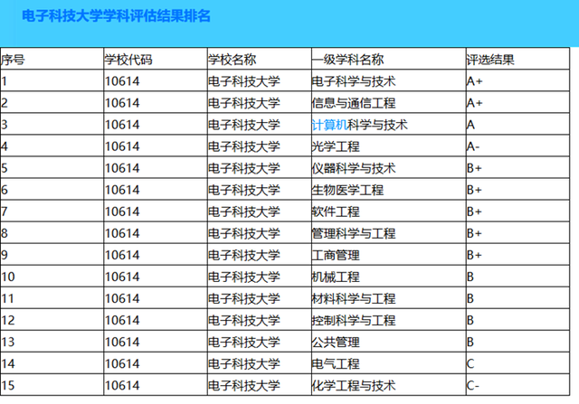 電子科技大學(xué)專業(yè)排名(電子科大最厲害三個(gè)專業(yè))-圖1