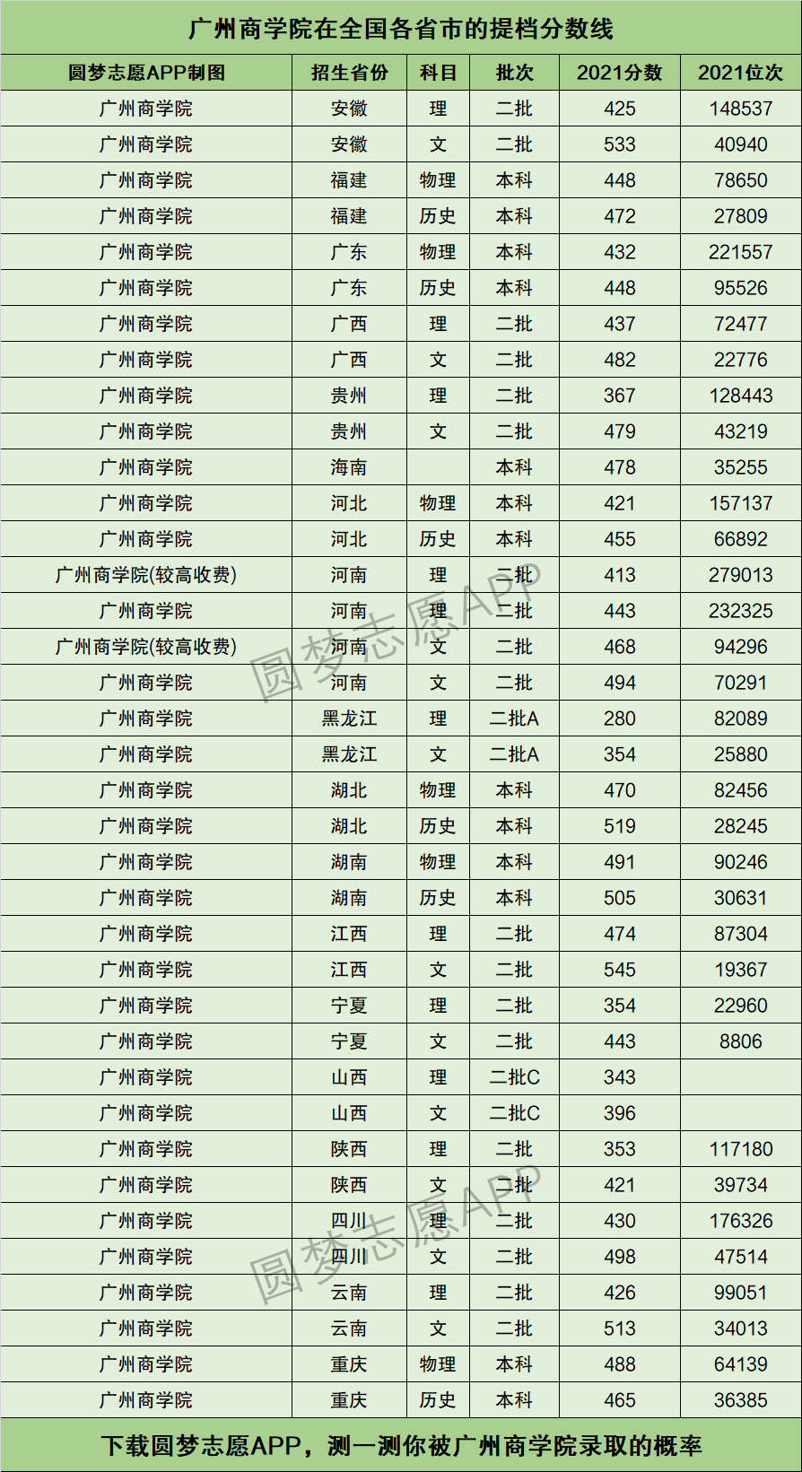 廣州商學(xué)院錄取分?jǐn)?shù)線(廣州商學(xué)院簡介)-圖1