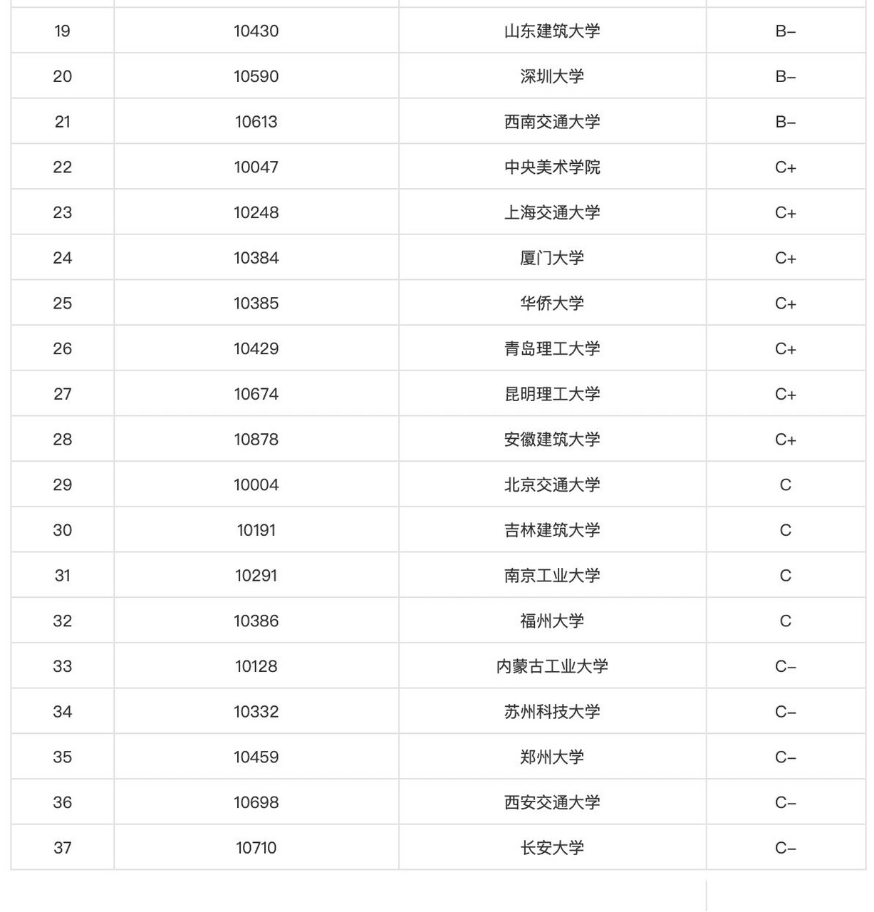 中國(guó)大學(xué)建筑學(xué)排名(建筑學(xué)容易考研的學(xué)校)-圖1