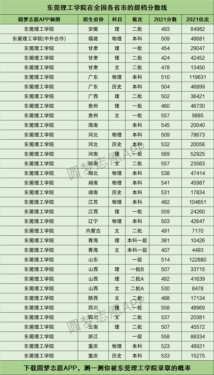 東莞理工學(xué)院錄取分數(shù)線(東莞最好的公辦職業(yè)學(xué)校)-圖1