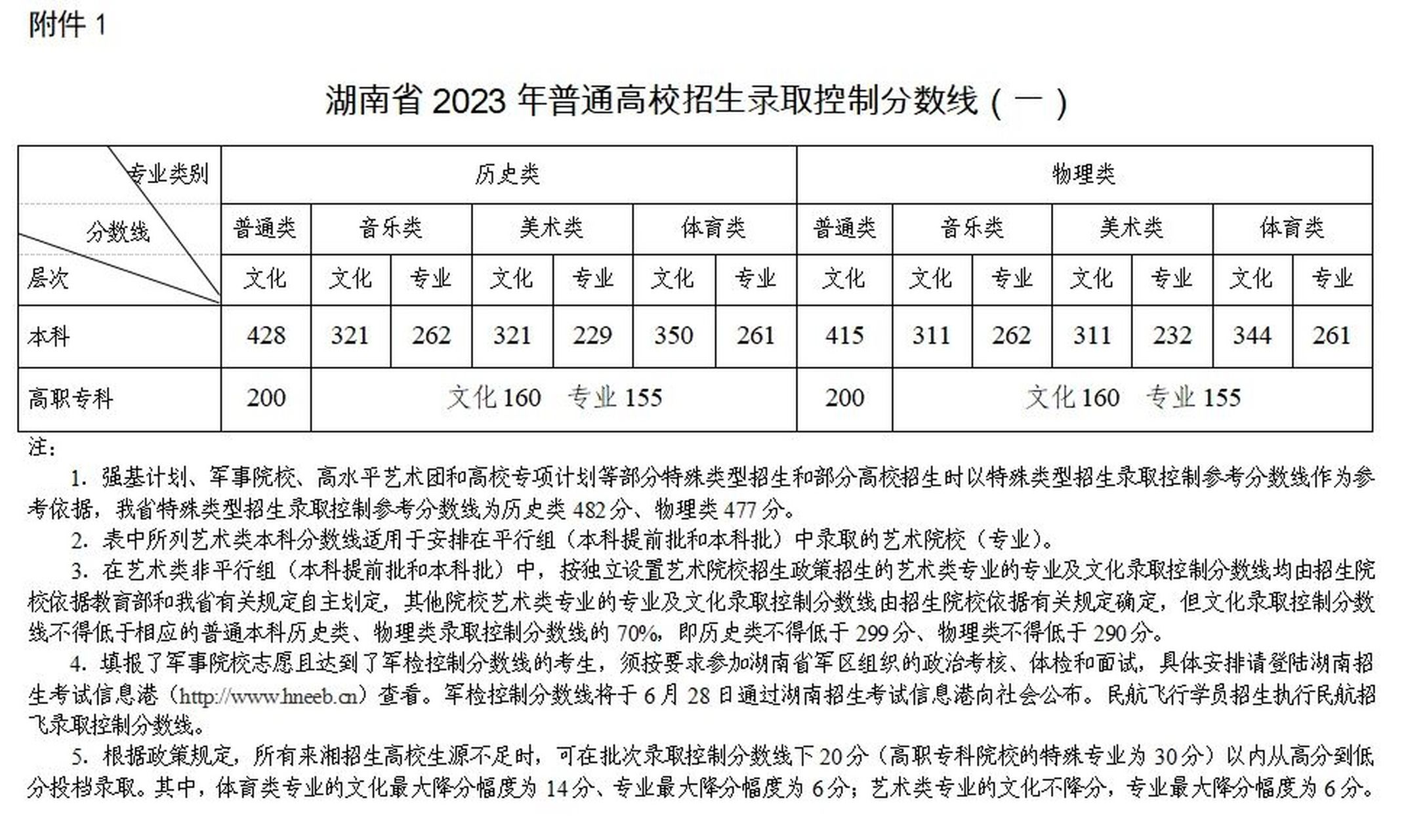 湖南高考分數(shù)線出爐(湖南農(nóng)業(yè)大學最好的專業(yè))-圖1