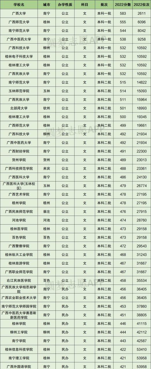 廣西分數(shù)線2022(廣西高考錄取分數(shù)線一覽表)-圖1