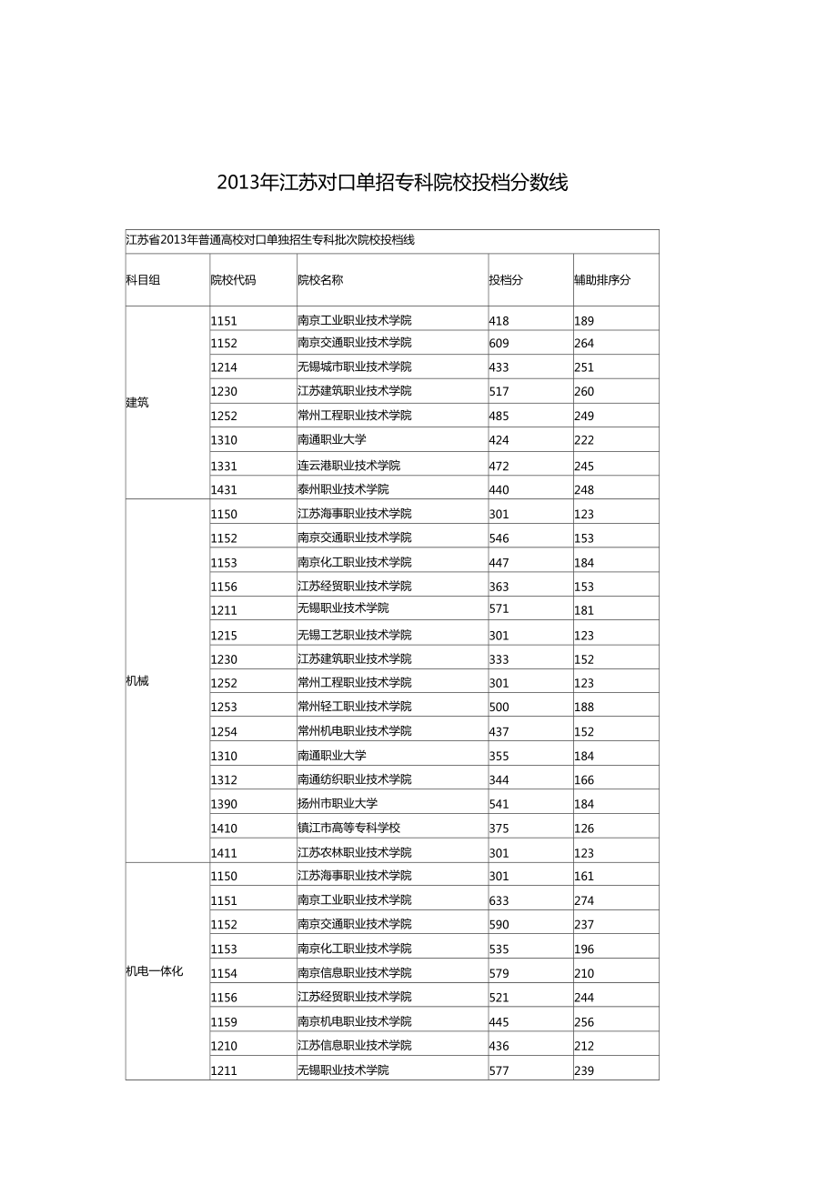 ?？茖W(xué)校分?jǐn)?shù)線(報(bào)考大專需要什么條件)-圖1