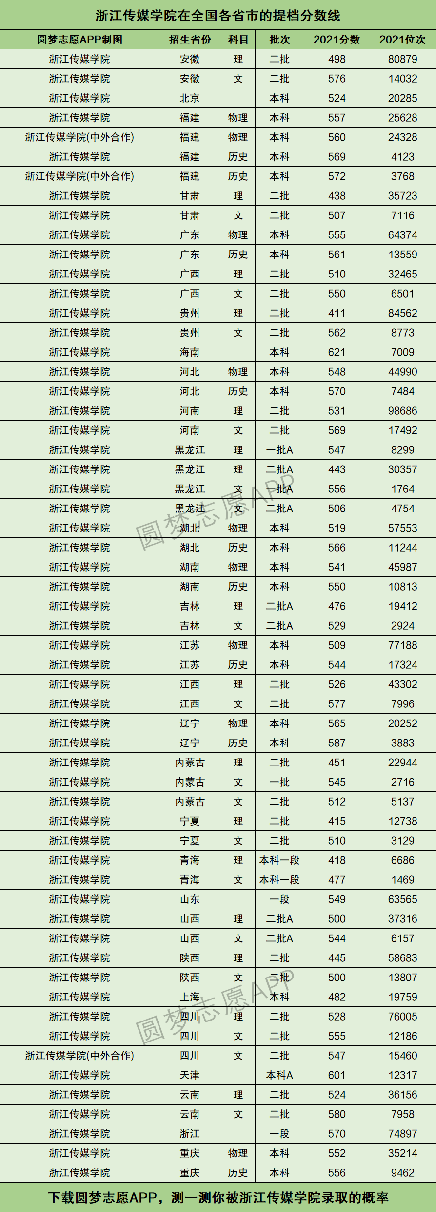 浙江傳媒學(xué)院錄取分?jǐn)?shù)線(文化課480分能上浙傳嗎)-圖1