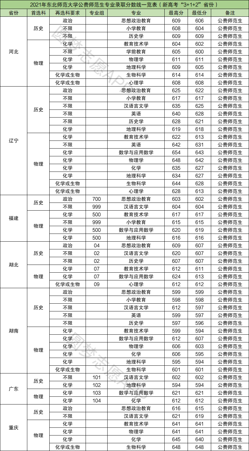 東北師大錄取分?jǐn)?shù)線(530分能考上東北師范大學(xué)嗎)-圖1