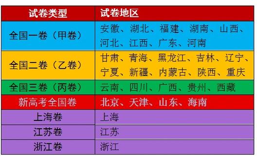 使用全國(guó)1卷的省份(高考不分一卷和二卷的原因)-圖1