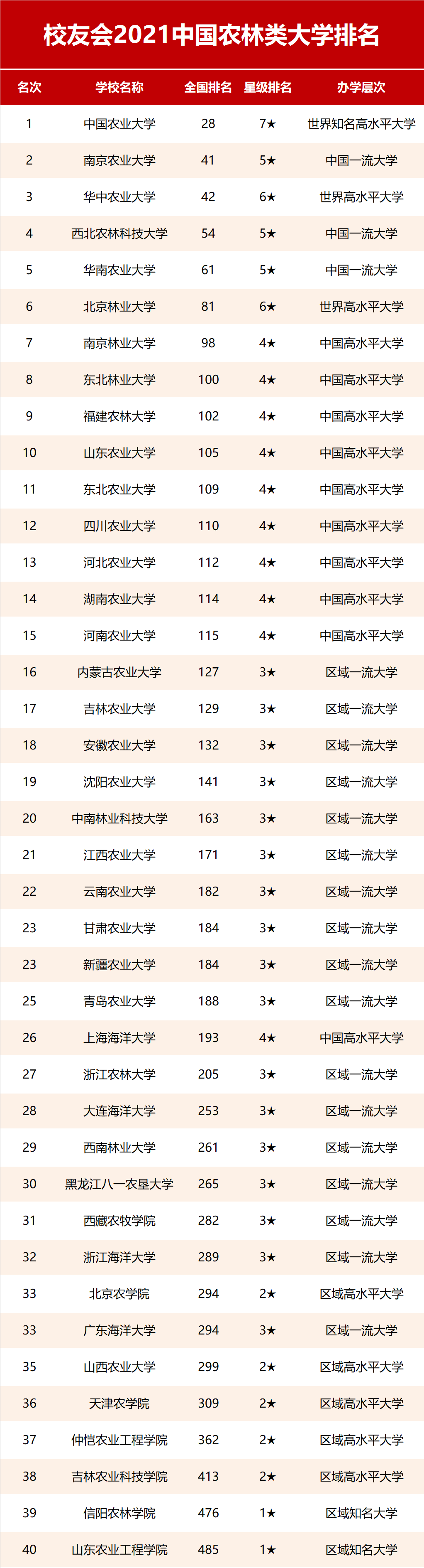 農業(yè)大學排行榜(最好最厲害的農業(yè)大學)-圖1