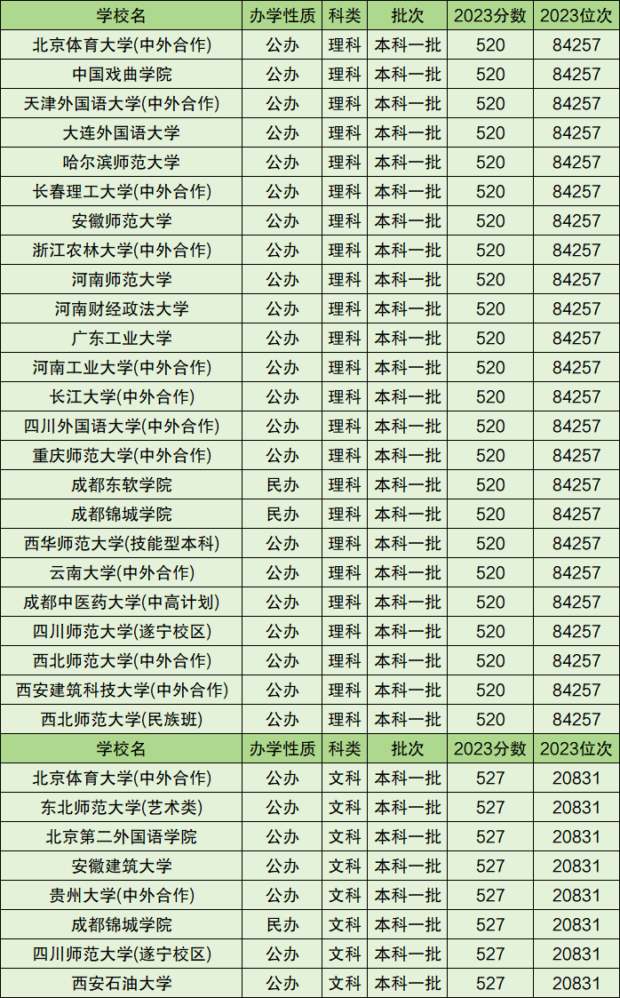 一本大學(xué)錄取分?jǐn)?shù)線(xiàn)(500分左右的一本大學(xué)有哪些)-圖1