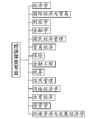 經濟學類包括哪些專業(yè)(經濟學的22個專業(yè))-圖1