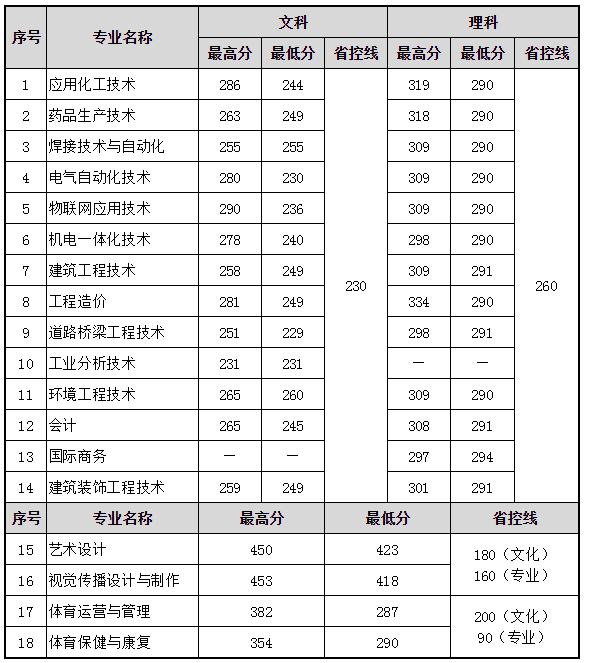 常州工程職業(yè)技術(shù)學(xué)院分?jǐn)?shù)線(常州200多分可以上技校)-圖1