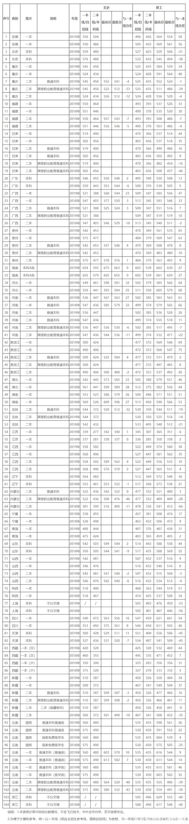 昆明理工大學分數(shù)線(昆明理工屬于什么檔次)-圖1