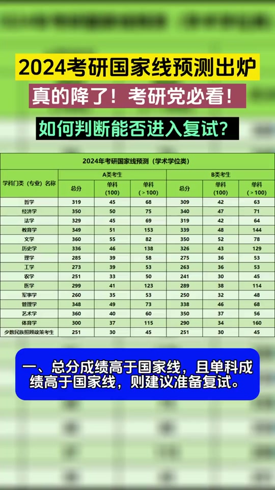 國(guó)家線(xiàn)預(yù)測(cè)(2024研究生國(guó)家線(xiàn)預(yù)估)-圖1