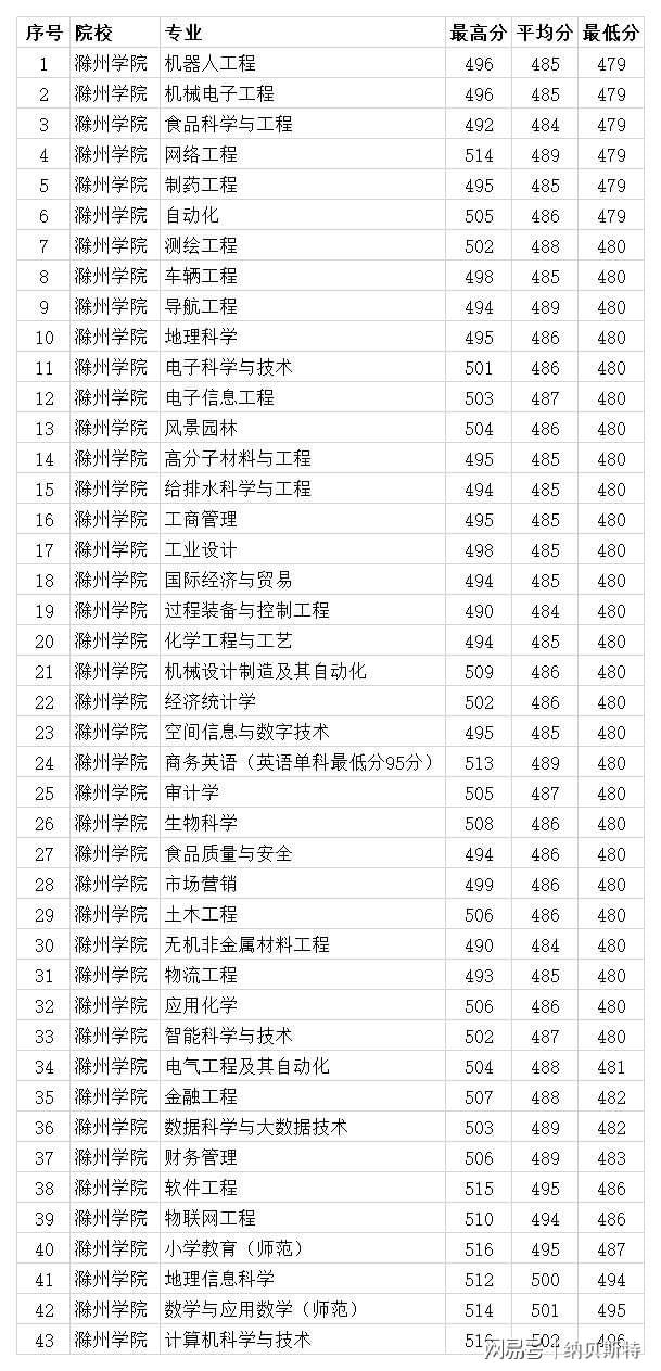 滁州學(xué)院分?jǐn)?shù)線(xiàn)(滁州學(xué)院算好二本嗎)-圖1