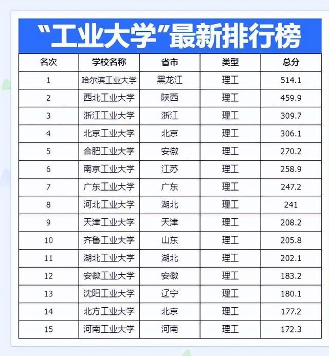 全國(guó)理工大學(xué)排名榜-圖1