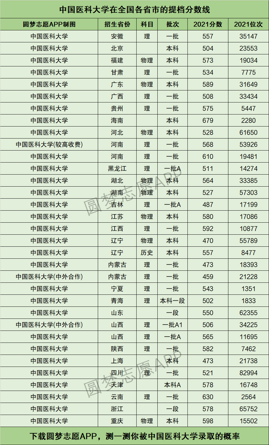 中國醫(yī)科大學錄取分數(shù)線(中國醫(yī)科大學什么檔次)-圖1