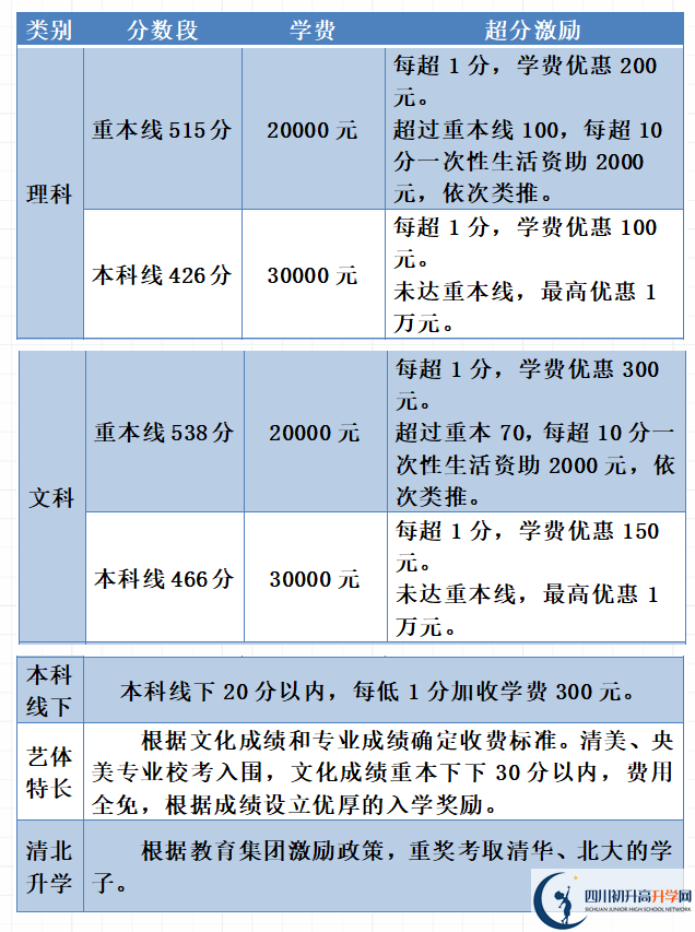 高三復(fù)讀學(xué)費(fèi)多少錢(高三復(fù)讀生收費(fèi)標(biāo)準(zhǔn))-圖1
