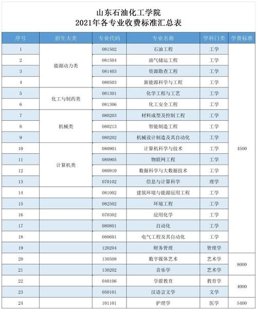 山東石油化工學(xué)院學(xué)費(fèi)(公辦大學(xué)有哪些優(yōu)勢(shì))-圖1