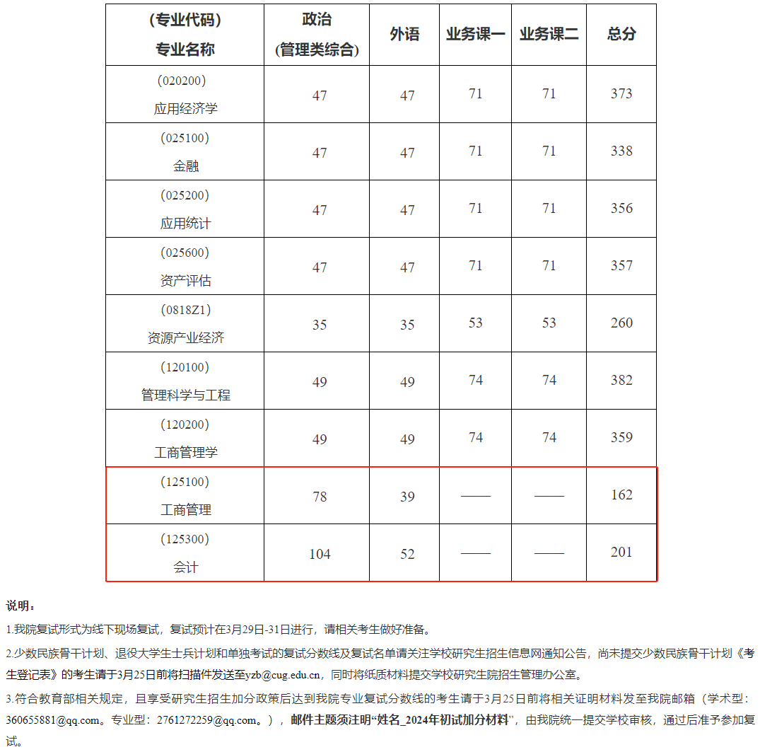 中國(guó)地質(zhì)大學(xué)(武漢)考研分?jǐn)?shù)線(xiàn)2023(華中農(nóng)業(yè)大學(xué)考研分?jǐn)?shù)線(xiàn))-圖1