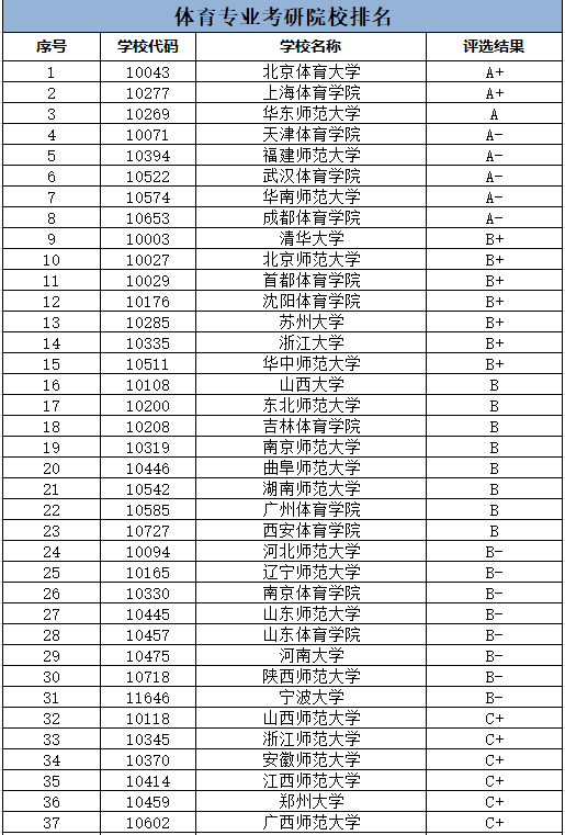 體育生考研可以考哪些學(xué)校(體育專業(yè)考研院校排名)-圖1