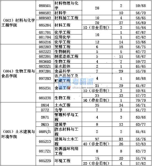 湖北工業(yè)大學考研報錄比(張雪峰評價湖北工業(yè)大學)-圖1