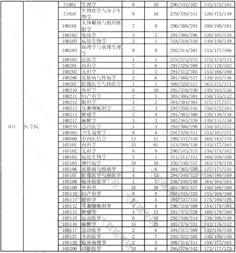 延邊大學(xué)考研報錄比(延邊大學(xué)考研歷年分?jǐn)?shù)線)-圖1