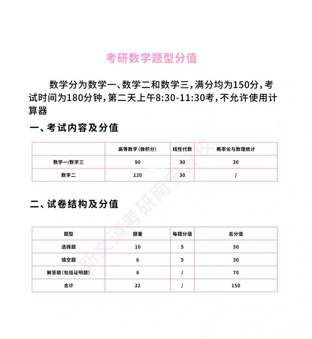 考研數(shù)學(xué)三題型及分值(考研數(shù)學(xué)三真題2023)-圖1