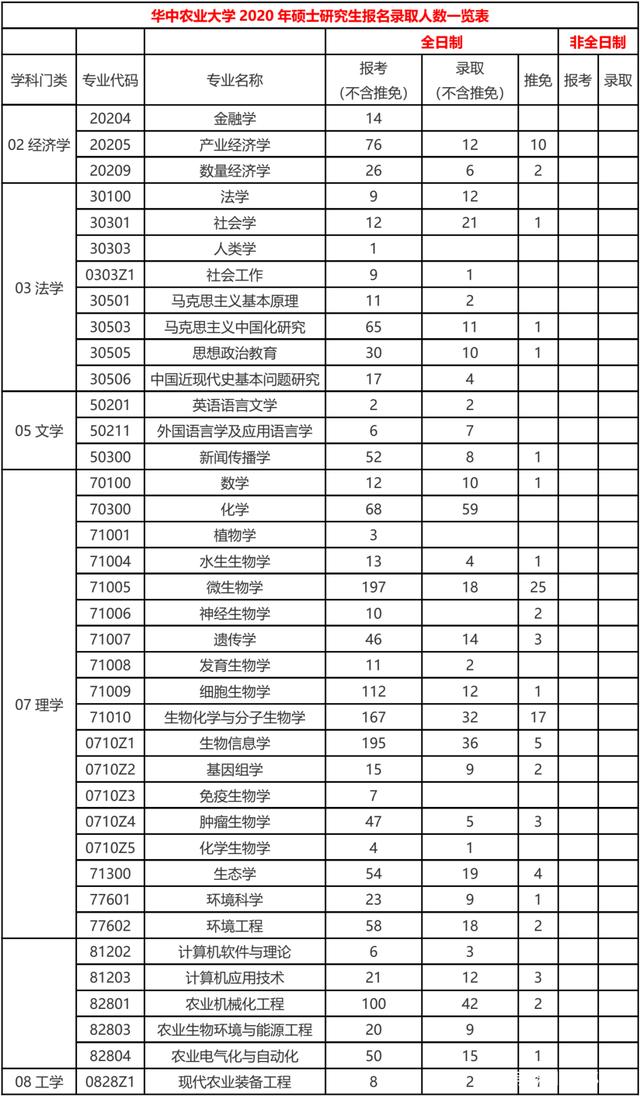 華中農業(yè)大學研究生報錄比(張雪峰評價華中農業(yè)大學)-圖1