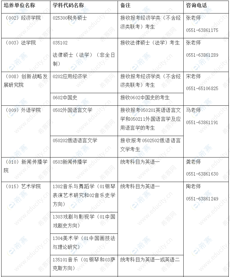 安徽大學(xué)考研比較容易的專(zhuān)業(yè)(一般二本建議考研學(xué)校)-圖1