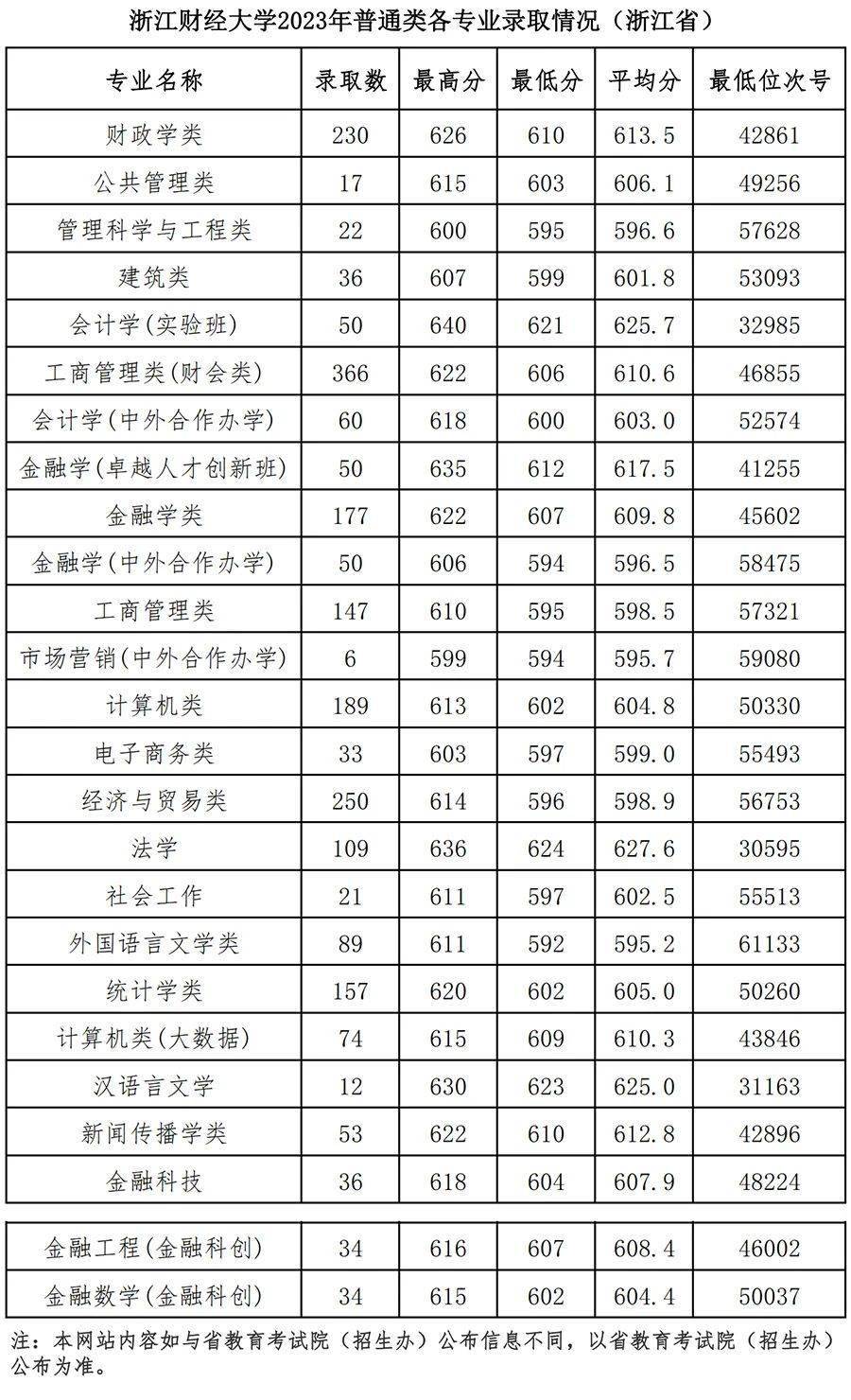浙江財經(jīng)大學(xué)報錄比(浙江財經(jīng)大學(xué)考研難度)-圖1