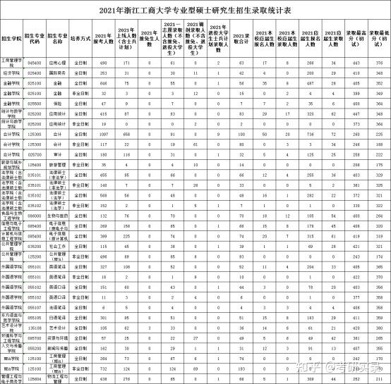 浙江工商大學考研難度(浙江工商大學最牛專業(yè))-圖1