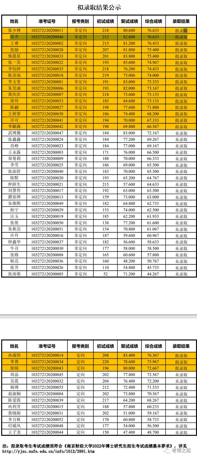 南京財(cái)經(jīng)大學(xué)研究生報(bào)錄比2023(南京財(cái)經(jīng)大學(xué)考研招生網(wǎng))-圖1