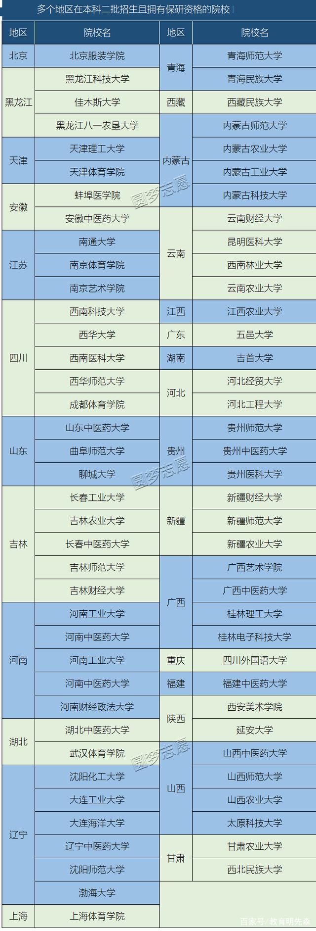 二本有保研資格的學(xué)校(哪些二本院?？梢员Ｑ?-圖1