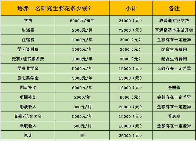 考個(gè)研究生一共得花多少錢(qián)(新東方考研價(jià)目表)-圖1