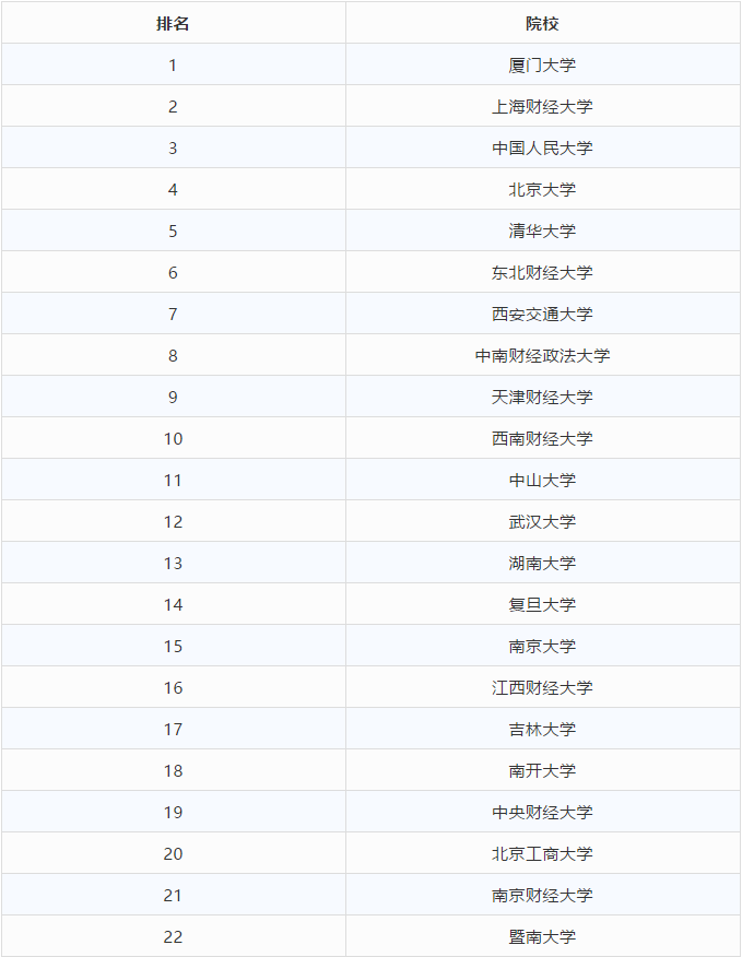 會(huì)計(jì)專碩最容易考上的大學(xué)(會(huì)計(jì)學(xué)碩考研推薦院校)-圖1