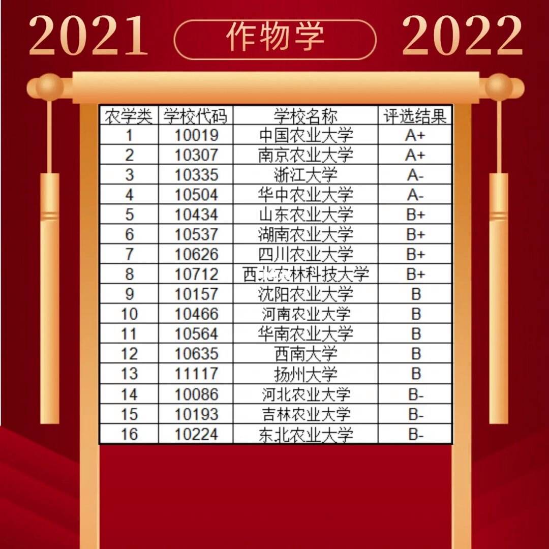 全國農(nóng)學(xué)考研最容易的高校(農(nóng)學(xué)考研院校排名)-圖1