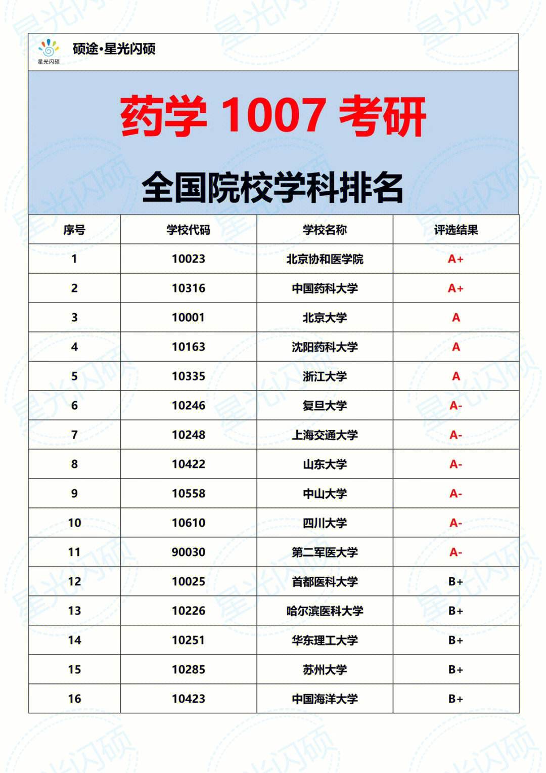 藥物分析考研比較容易的學(xué)校(藥學(xué)比較好考的211大學(xué))-圖1