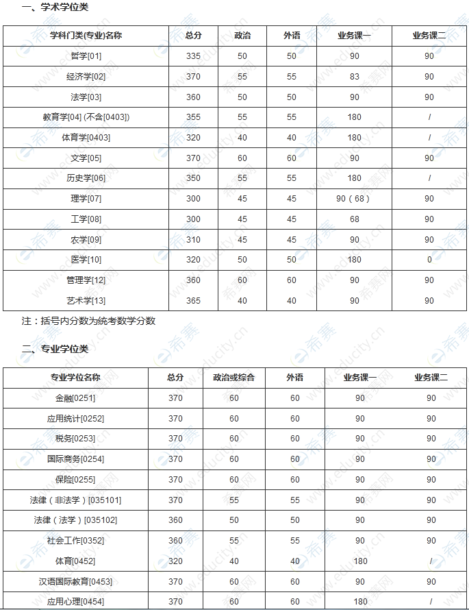 吉林大學(xué)考研多少分能進(jìn)(專科考研需要什么條件)-圖1