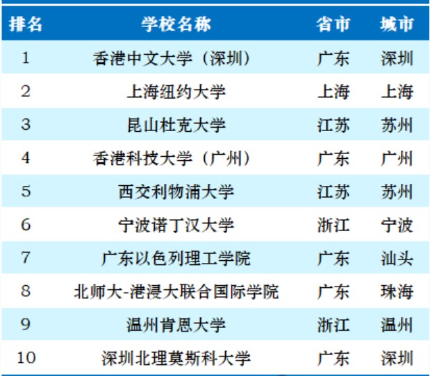 中外合作大學(xué)排名一覽表(浙江大學(xué)2+2國(guó)際本科)-圖1
