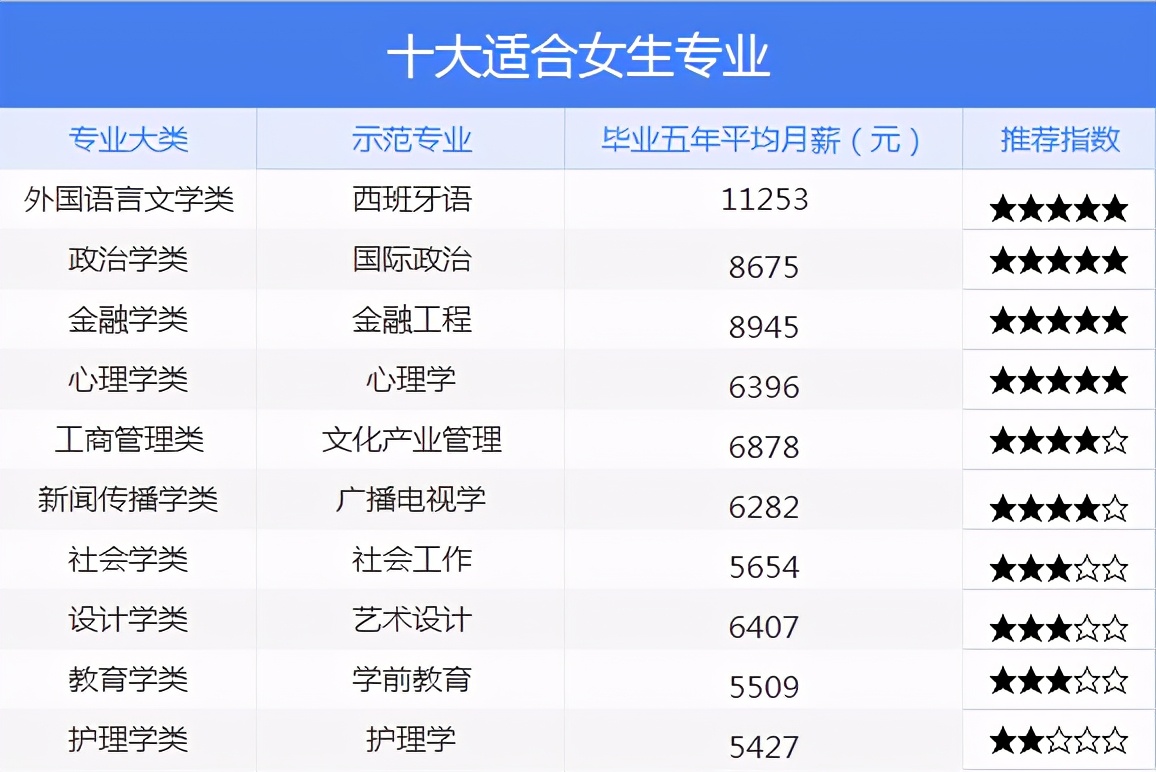 女生最吃香的十大專業(yè)(張雪峰建議理科女生選的專業(yè))-圖1