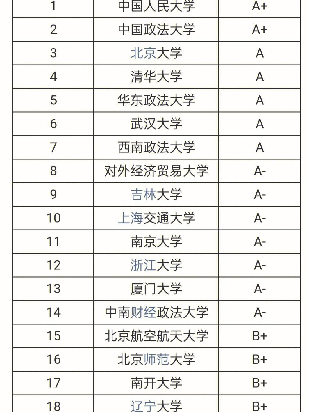 法學最好50所大學(法學最吃香的三個專業(yè))-圖1